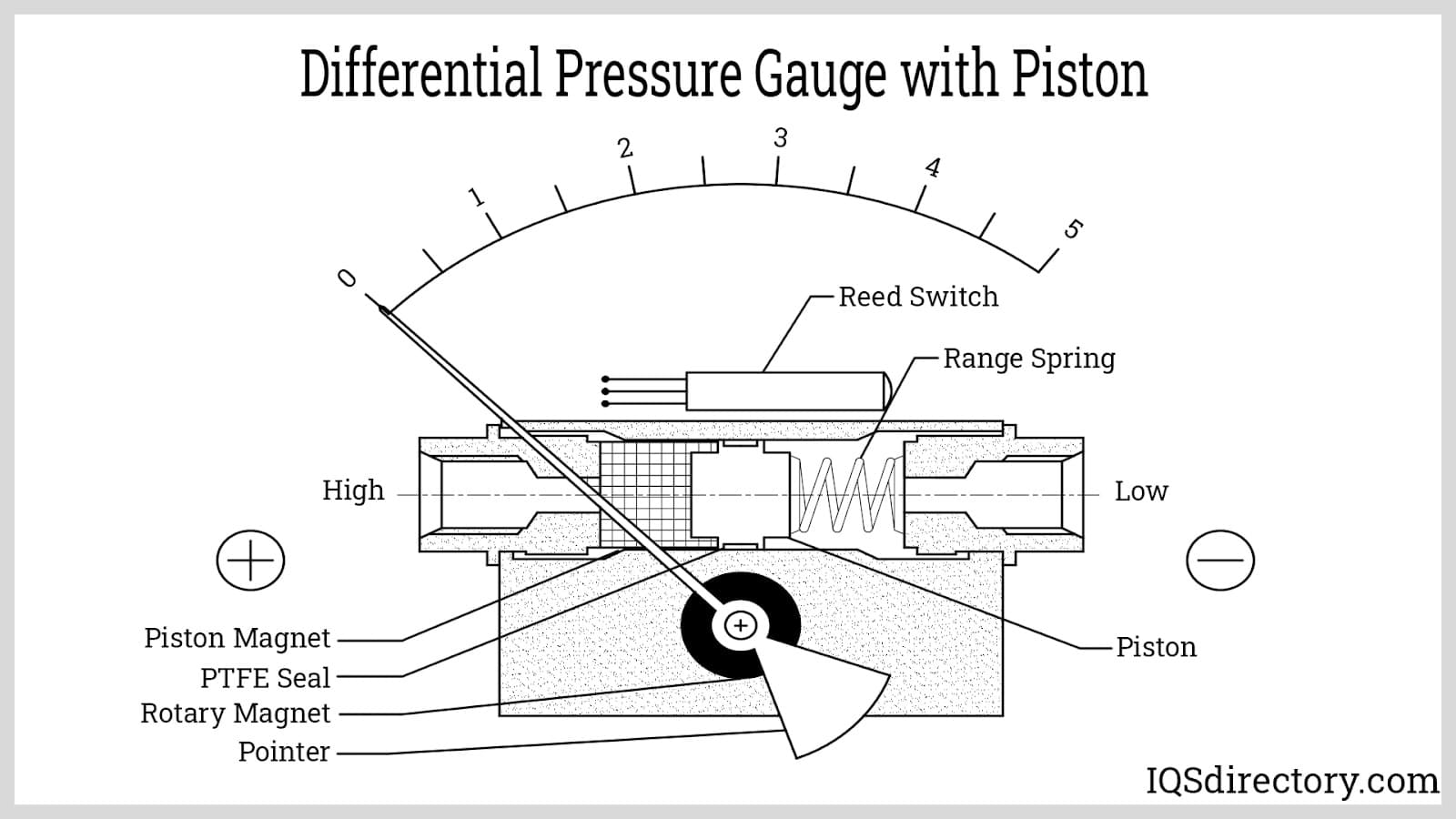 Illustrative example of differential pressure switch from Google Search