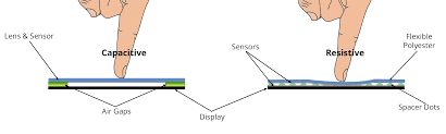 The Difference Between Capacitive & Resistive Touch Screens? - capacitive touch