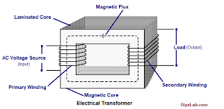 Electrical Transformer | Main Parts | Construction Of ... - DipsLab - transformer parts