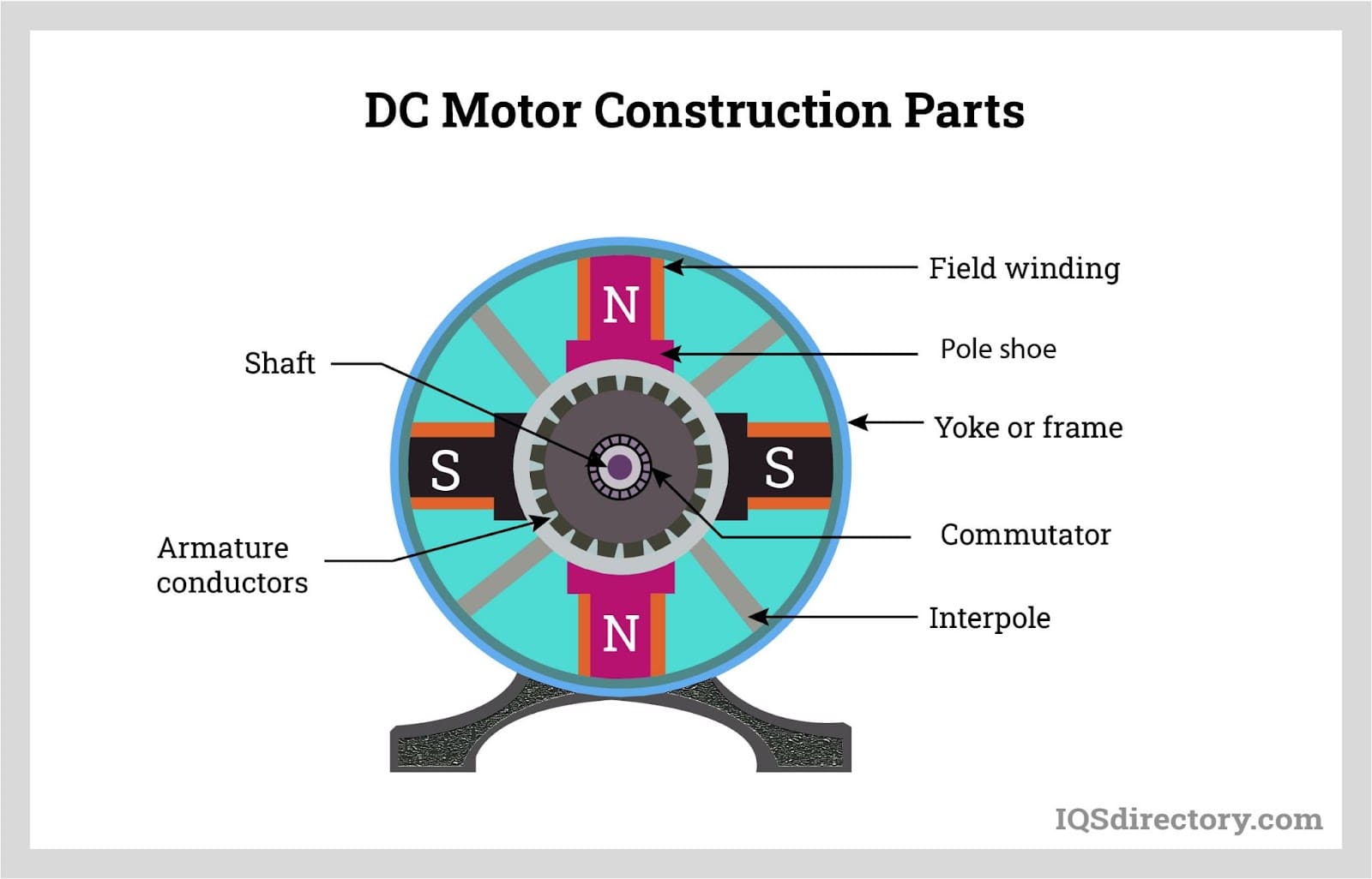 Illustrative example of direct current motor from Google Search