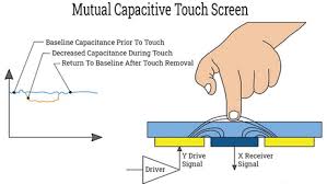 What is Capacitive Touch Technology? - DisplayModule - capacitive touch