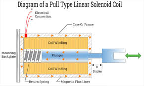 What Is A Solenoid Coil and How It works ? - Dr. Solenoid - solenoid coil
