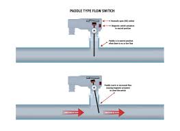 What Is A Flow Switch And How Does It Work? - Omega - flow switch