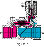 What Is A Solenoid Valve And How Does It Work? - Omega - solenoid control valve