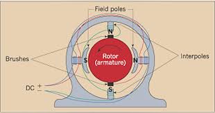 Direct Current Motor Basics | EC&M - direct current motor