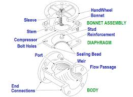 Diaphragm Valve - Types, Functions and Applications - EcoMENA - diaphragm valve