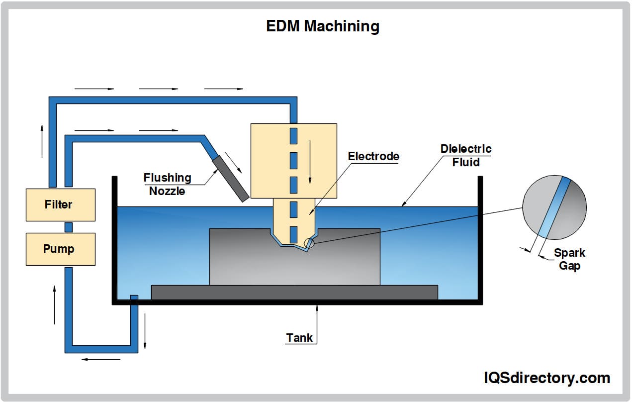 Illustrative example of edm machine parts from Google Search