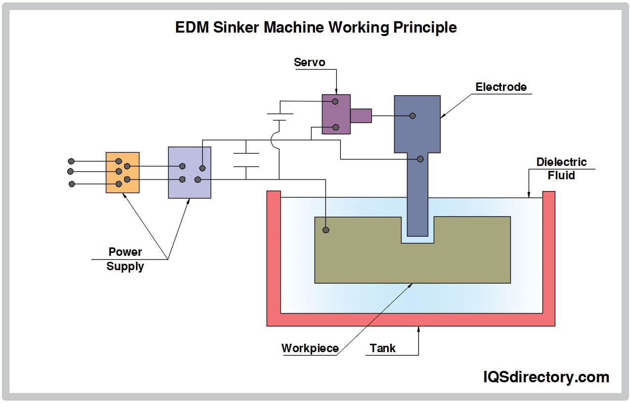 Illustrative example of edm machine parts from Google Search