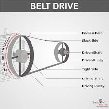 Belts, Chains and Gears: How Power Transmission Works - gear drives