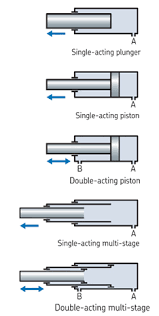 Types of Hydraulic cylinder - Engineering for Hydraulics & Pneumatics - hydraulic cylinder types