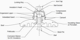Ceramic (Porcelain and Glass) Insulators - Electrical Engineering Portal - ceramic insulators