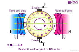 The direct current (DC) motor - Principle of operation - d.c motor