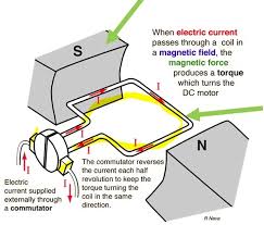 The direct current (DC) motor - Principle of operation - EEP - direct current motor