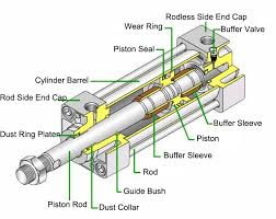 Pneumatic Cylinder-Principle, Types. Specifications & Applications. - pneumatic piston