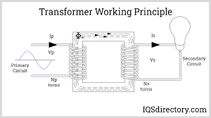 What is Three Phase Transformer? Working Principle, Diagram, Advantages ... - three phase transformer