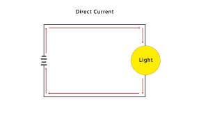 What is Direct Current and How Does it Work? - Electrician U - dc power source