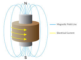 Coils - Electricity - Magnetism - coil of wire