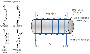 The Inductor and the Effects of Inductance on a Coil - coil of wire
