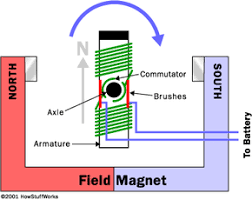 How Electric Motors Work - HowStuffWorks - electric motor