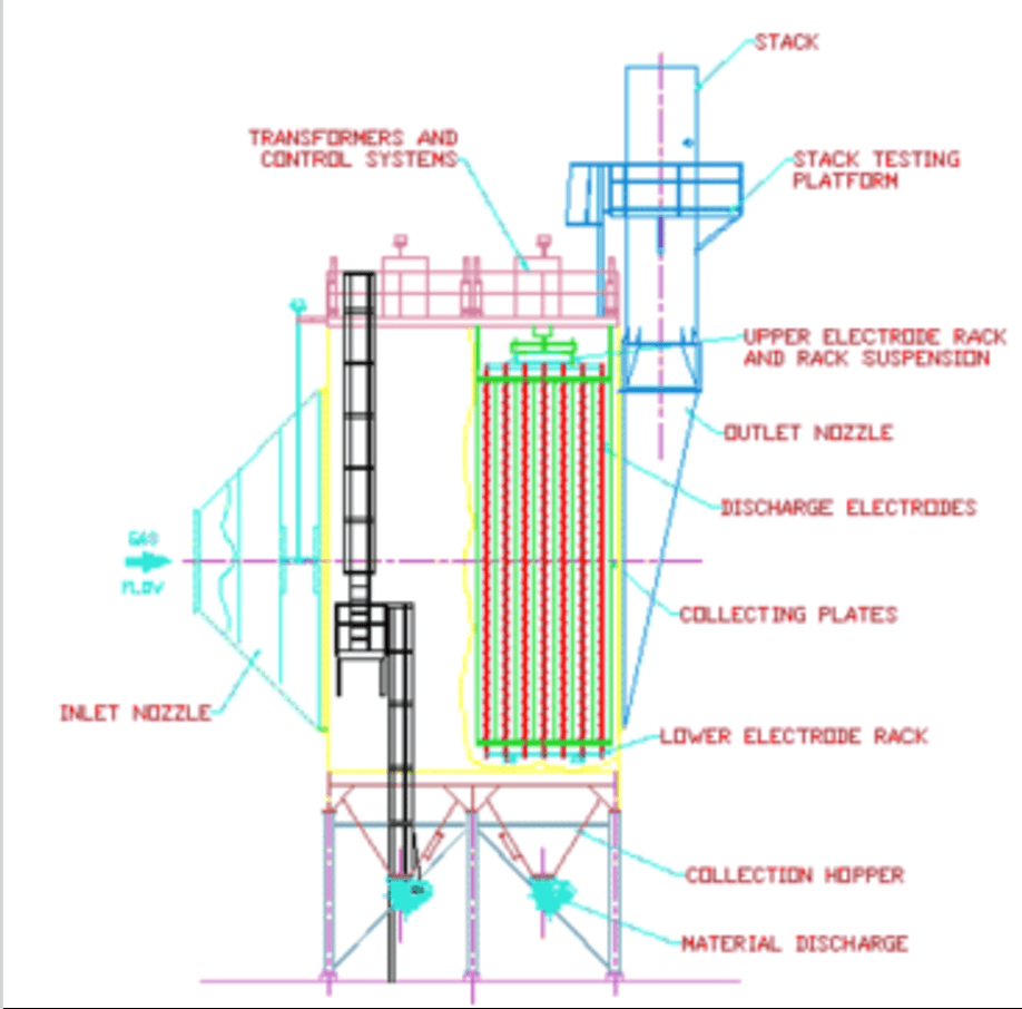 Illustrative example of electrostatic precipitator suppliers from Google Search