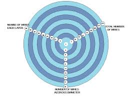 Why Stranding Matters: The Impact of Wire Arrangement on Conductor ... - stranded wire