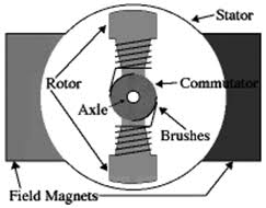 DC Motor - Basics, Construction, Types & Its Application - ElProCus - direct current motor