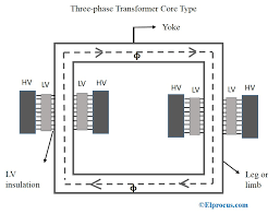 What is Three-Phase Transformer : Construction and Its Working - ElProCus - three phase transformer