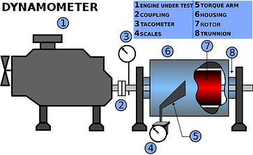 Illustrative example of engine dynamometer from Google Search
