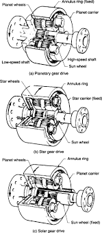 Gear Drives: Theories & Nomenclature | Mechanical Engineering - gear drive