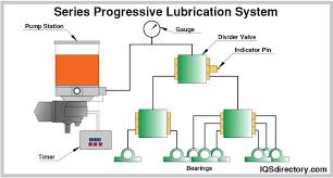Lubrication: Functions, Principles and Methods | Mechanical Engineering - lubrication system