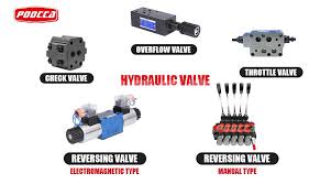 Types of Hydraulic Valves - Engineering Learn - hydraulic valve