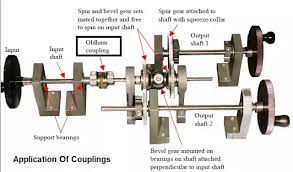 Shaft Coupling: Definition, Types, Uses, Working Principle & Advantages ... - shaft coupling