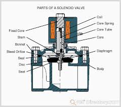 Solenoid Valve: Types, Parts, Operation, Working, Applications ... - solenoid control valve