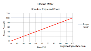 Electric Motors - Torque vs. Power and Speed - The Engineering ToolBox - electrical motor