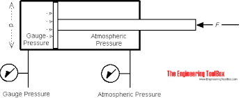 Pneumatic Cylinder - Excerted Force vs. Pressure - The Engineering ToolBox - pneumatic piston