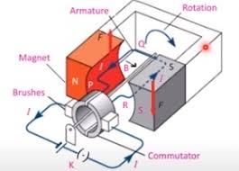 DC Direct Current Motor Types and Connections - Engineers Edge - direct current motor