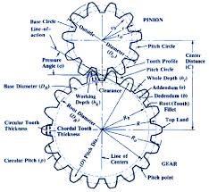 Gear Design Equations and Formula | Circular Pitches and Equivalent ... - helix gear
