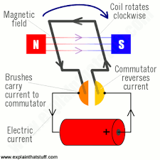 How do electric motors work? - Explain that Stuff - electric motor