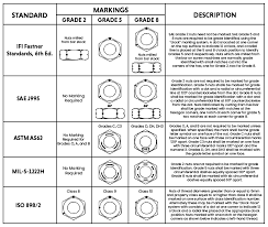 Understanding Markings and Grades on Nuts and Bolts - bolt heads