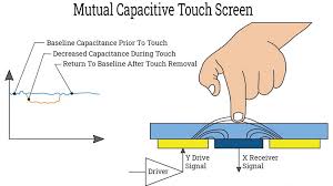 Capacitive Touch Screen Basics: How It Works & Types Explained - capacitive touch