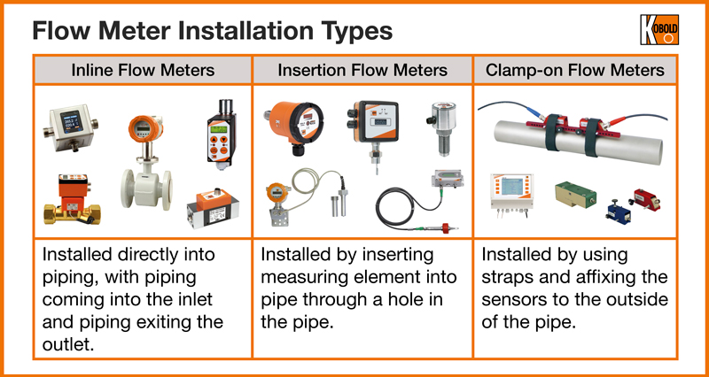 Illustrative example of flow rate meter from Google Search