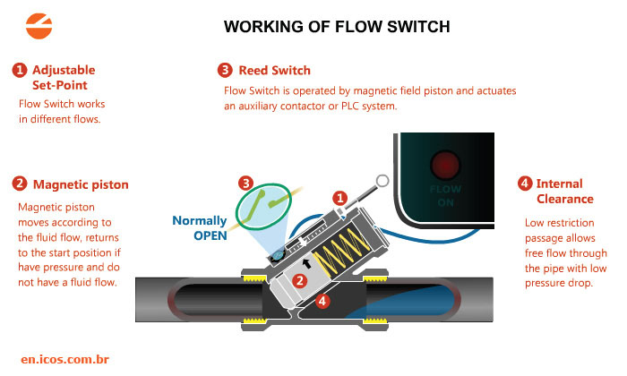 Illustrative example of flow switch from Google Search