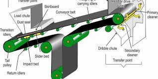 How Do Conveyor Belts Work: A Comprehensive Guide - FluentConveyors - conveyor bell