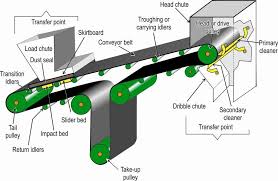How Do Conveyor Belts Work: A Comprehensive Guide - FluentConveyors - conveyor belts