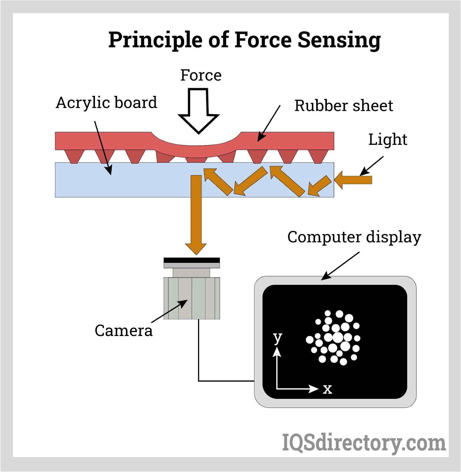 Illustrative example of force sensor from Google Search