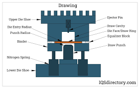What are Stamping Dies and How Are They Made? - dies and stamping