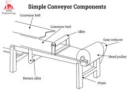 Belt Conveyors: Components, Types, Design, and Applications - conveyor belts