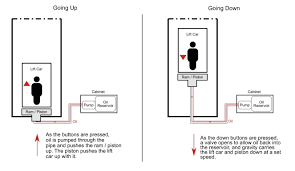 How Do Hydraulic Lifts Work? | Pros, Cons & Key Differences - Gartec Lifts - hydraulic lift