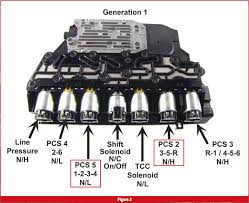 Understanding GM 6T40 Solenoids - Gears Magazine - control solenoid