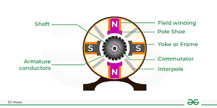 DC Motor - GeeksforGeeks - direct current motor